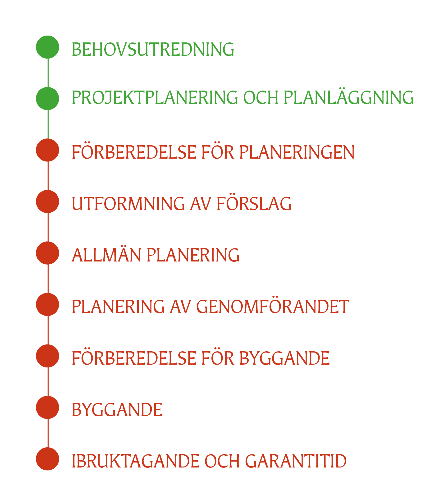 Grönt: Behovsutredning, projektplanering och planläggning. Rött: förberedelse för planeringen, utformning av förslag, allmän planering, planering av genomförandet, förberedelse för byggande, byggande, ibruktagande och garantitid.